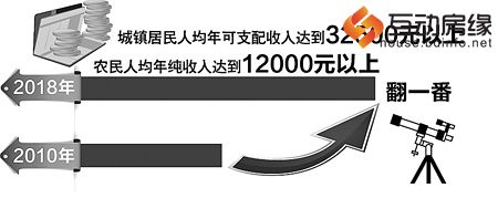 城镇居民人均年可支配收入和农民人均年纯收入增幅目标
