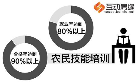 农民工技能培训情况