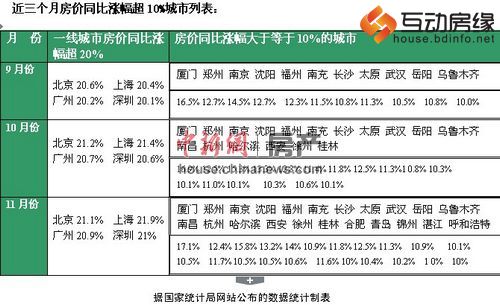 政策频出房价涨势依旧被指因缺乏调控长效机制