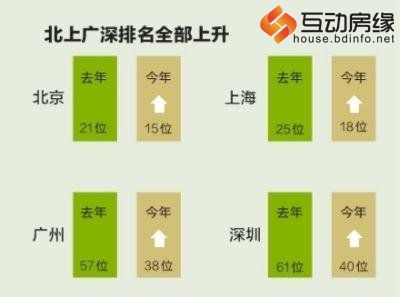 调查显示北上广深生活成本均高居全球前50