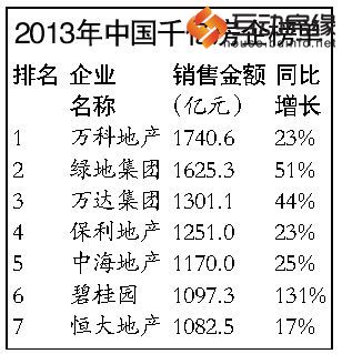 千亿元房企增至七家 明年或首现“两千亿”房企