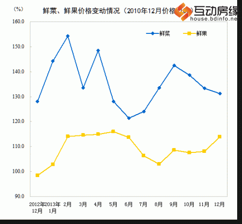2013年12月CPI同比增2.5% 全年同比增2.6%