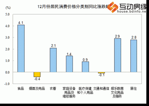 2013年12月CPI同比增2.5% 全年同比增2.6%