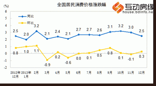 2013年12月CPI同比增2.5% 全年同比增2.6%