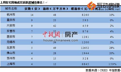 2014开年楼市冷热互现住宅成交走低土地频入市