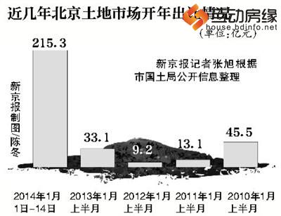 北京土地出让金两周破200亿 多房企拿地积极