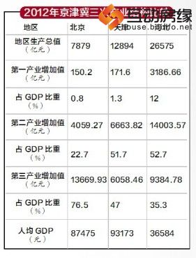 2012年京津冀三大产业结构比较