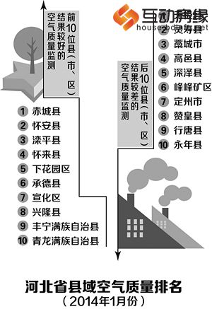 河北省县域空气质量排名（2014年1月）