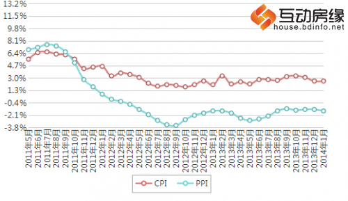 1月CPI同比增2.5% 增速与上月持平