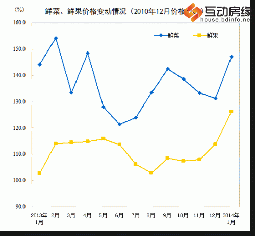 1月CPI同比增2.5% 增速与上月持平