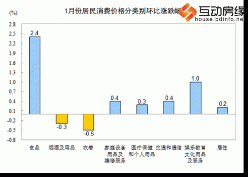 1月CPI同比增2.5% 增速与上月持平