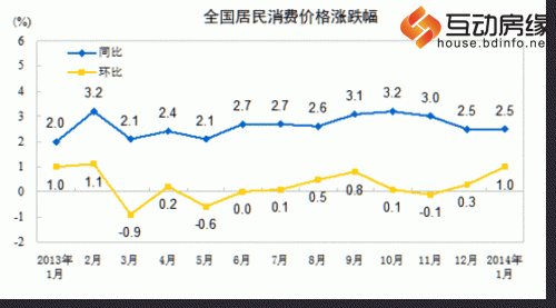 1月CPI同比增2.5% 增速与上月持平