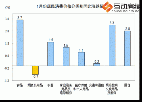1月CPI同比增2.5% 增速与上月持平