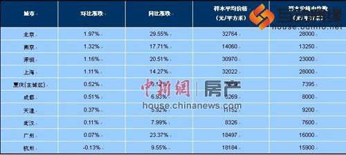 百城房价21月连涨 2月份北京同比环比涨幅居首