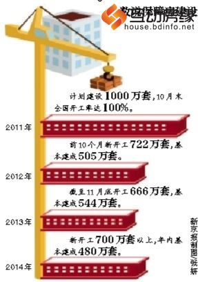 数说保障房建设