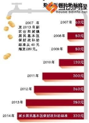 数说医疗补助标准