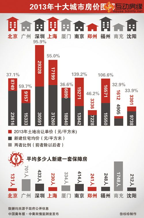 去年房价最“火”十大城市两城地价高过房价