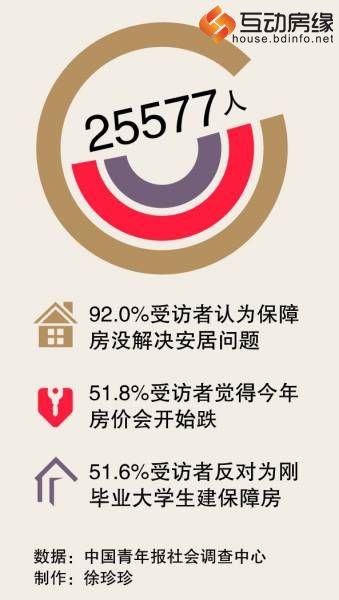 九成受访者认为保障房尚未解决对应群体安居问题