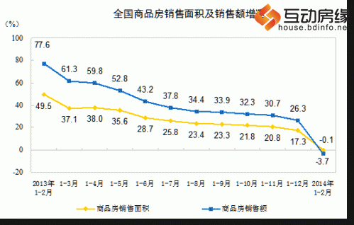 房地产开发同比增长19.3% 销售面积下降0.1%