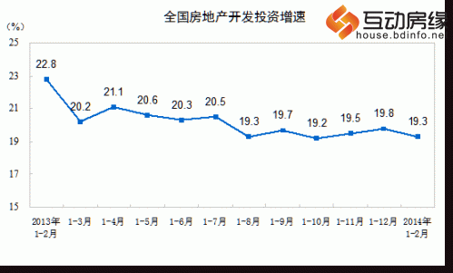 房地产开发同比增长19.3% 销售面积下降0.1%