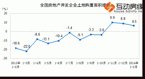 房地产开发同比增长19.3% 销售面积下降0.1%