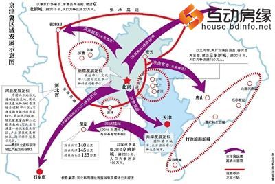 京津冀区域发展示意图
