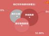 一线城市白领对房价的看法。