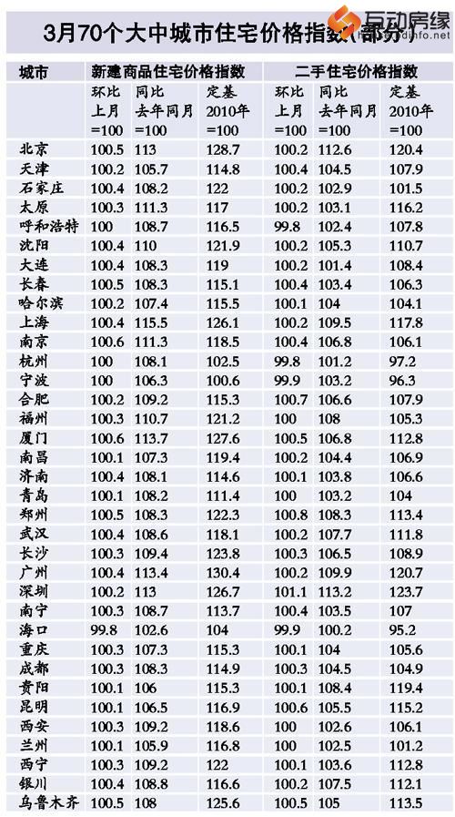 房价涨幅进一步收窄 一线城市环比最高仅涨0.5%