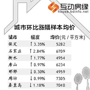 4月河北7大城市房价及环比涨幅情况（图片来源：河北青年报）