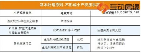 河北在建在售小产权房分类处理原则