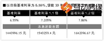 以目前基准利率为6.55%，贷款30年的等额本息方式计算（图片来源：河北青年报）
