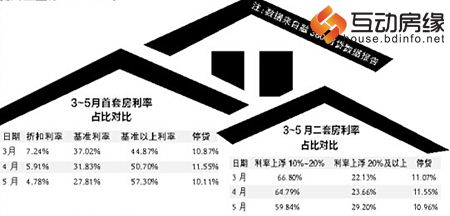 3-5月首套房贷利率、二套房贷利率占比对比（图片来源：河北青年报）