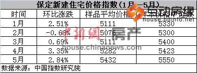 京津冀一体化效应退潮保定楼市只降温不降价（图）
