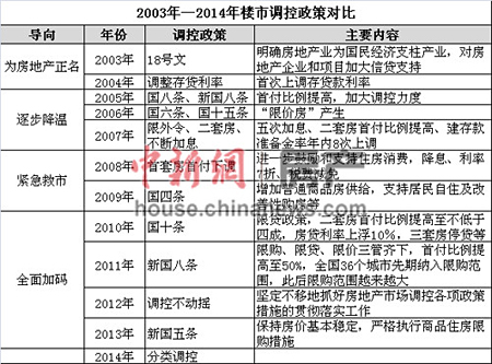 中央楼市政策现