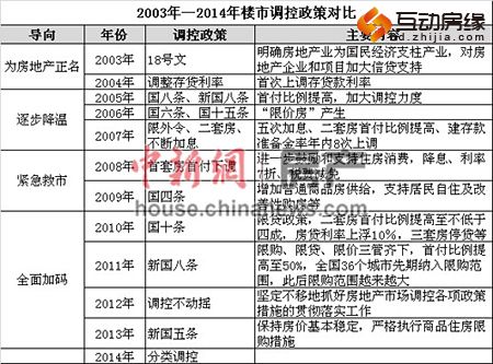 2003年至2014年楼市调控政策对比