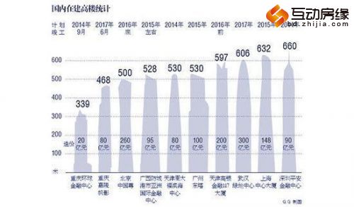 远大集团世界第一高楼成大水坑 专家质疑是骗局