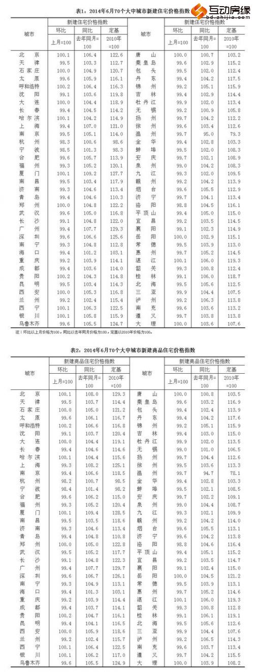6月70大中城市55城房价下降 一线城市仅北京上涨