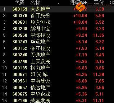 新华网消息24日早盘房地产板块表现强势。截至发稿，房地产开发板块涨幅达2.38%。其中大龙地产、首开股份、顺发恒业、新湖中宝涨停，中珠控股、华远地产、万通地产、涨幅逾7%。