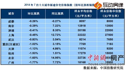 7月76城房价下跌专家:除一线城市外限购都将取消