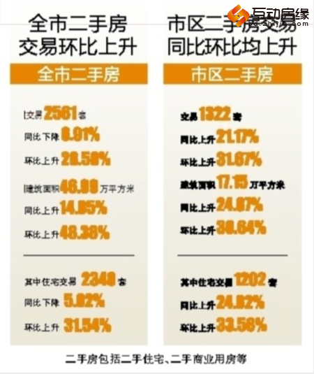 市区二手房交易比6月上升31.67%