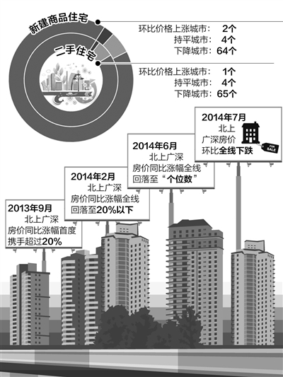一线城市房价首现全面下跌 楼市微调将成常态