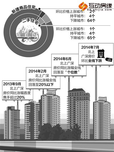 一线城市房价首现全面下跌 楼市微调将成为常态