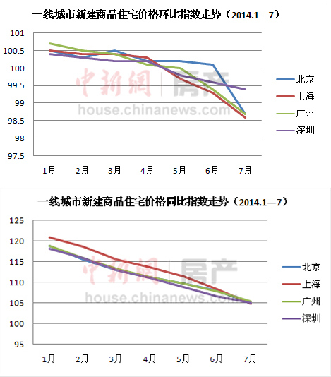 一线城市房价真降者寥寥:业内称难现大面积降价