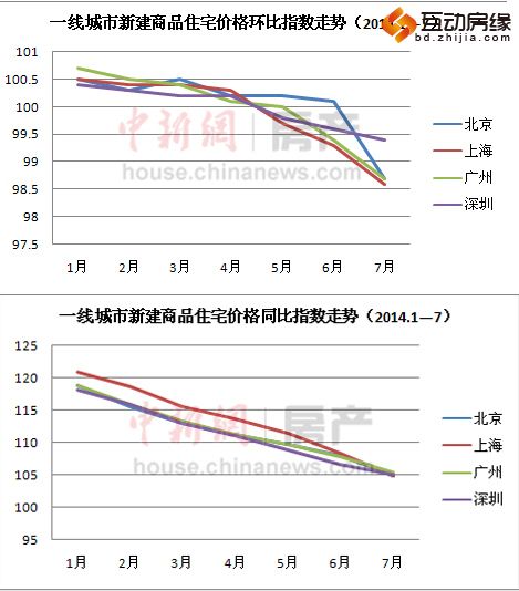 一线城市房价真降者寥寥：业内称难现大面积降价