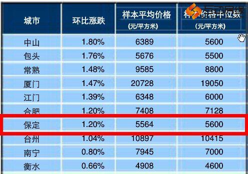 保定房价