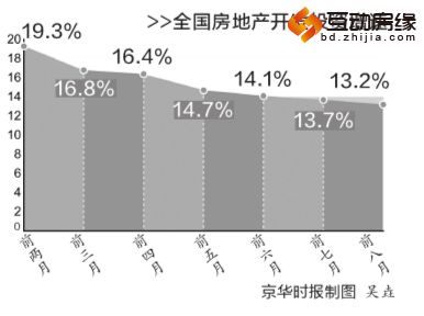 全国房地产开发投资增速（制图：京华时报）