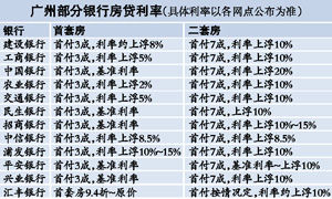 广州部分银行暗中下调二套房贷利率 首付比例不变