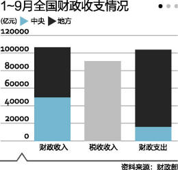 前3季度地方卖地收入3.1万亿 全年或再破4万亿