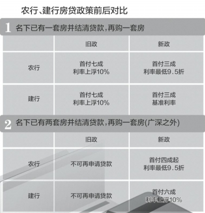 工行农行首套房利率重回打折时代 新政效果有限