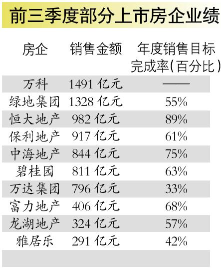 七成房企前三季销量不达标 房企表态积极售楼